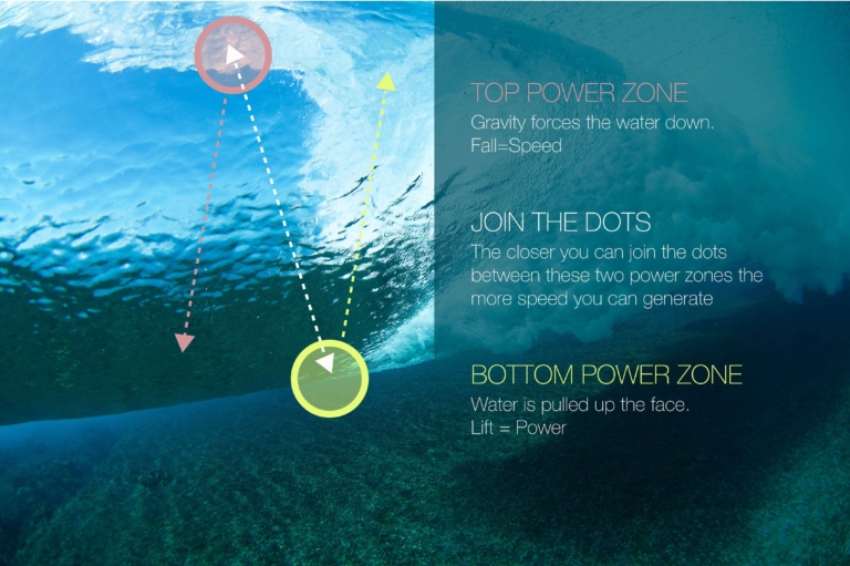 Power Zones Power Zones