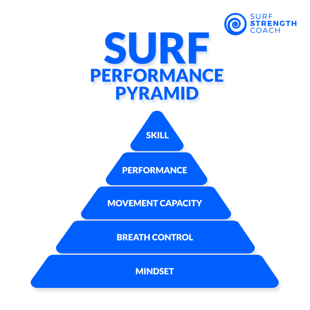 Pyramide des performances