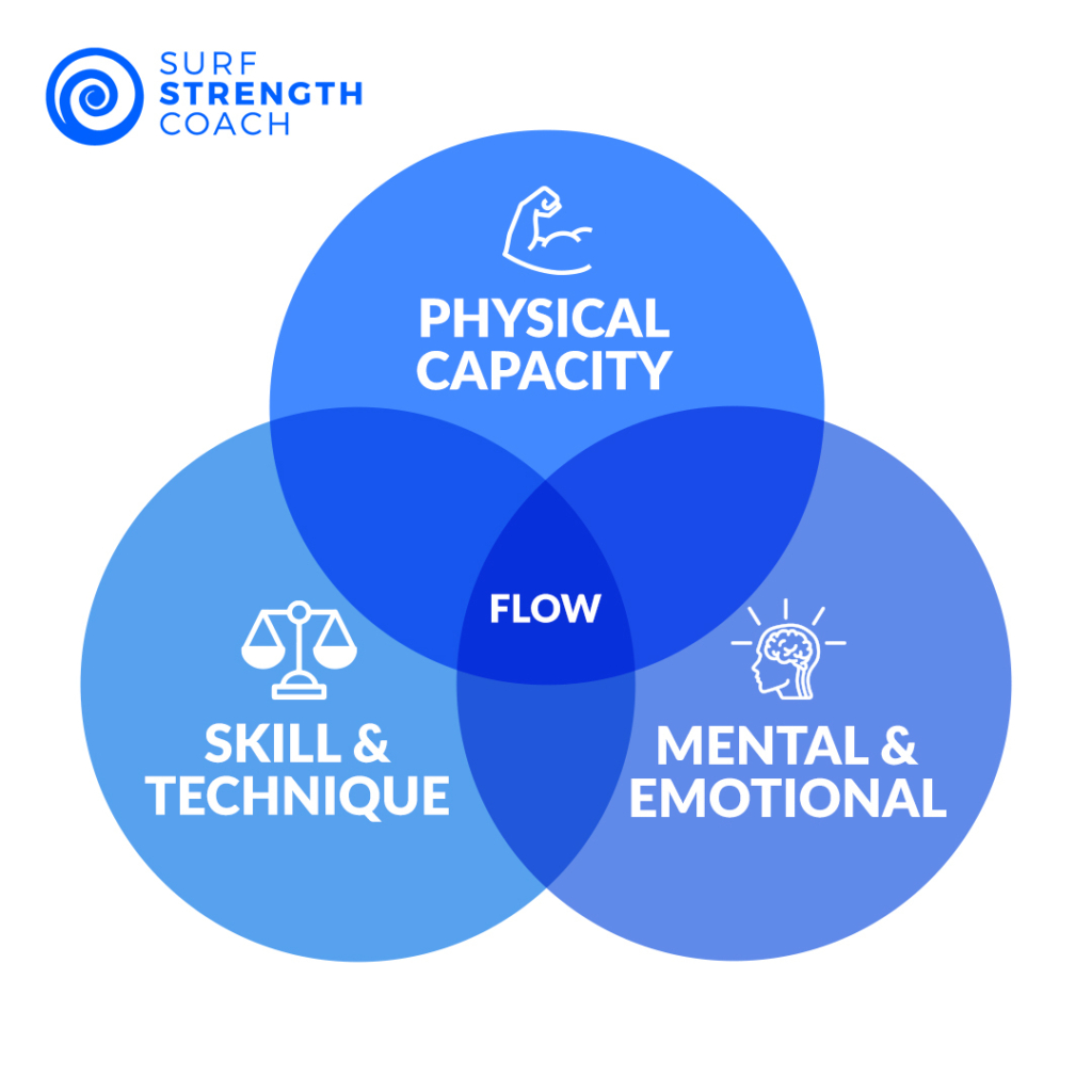 Diagramme en V de SurfStrengthCoach